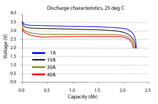 LiFe Battery Discharge Characteristics - RCU Forums
